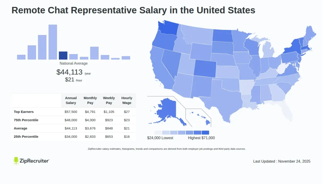 Remote Chat Representative Salary: Hourly Rate (USA)